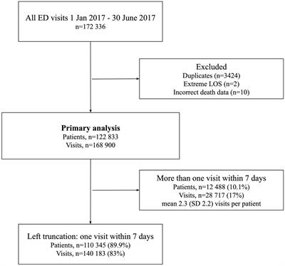 Emergency department crowding and mortality: an observational multicenter study in Sweden